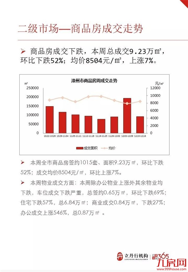 漳州上周住宅成交量高位下滑 整体均价9335元/㎡——九房网