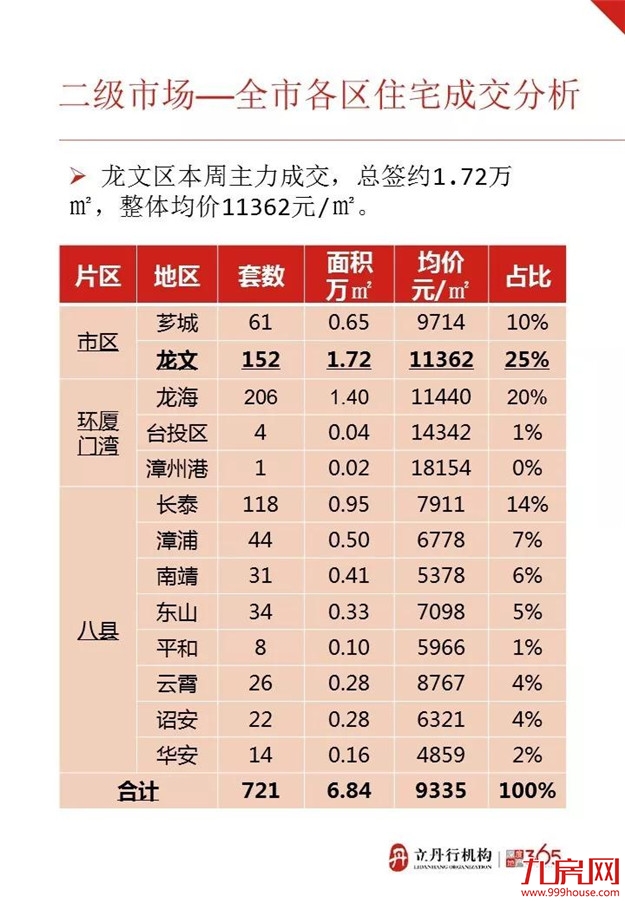 漳州上周住宅成交量高位下滑 整体均价9335元/㎡——九房网