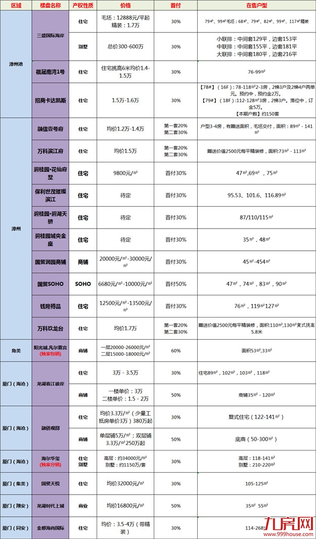 漳州九房网分销楼盘概览——九房网