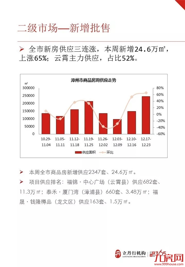 上周漳州市区再迎开盘潮 整体均价微涨——九房网