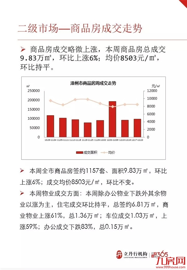 上周漳州市区再迎开盘潮 整体均价微涨——九房网