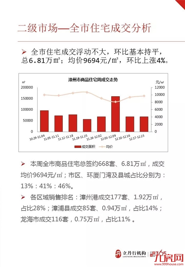 上周漳州市区再迎开盘潮 整体均价微涨——九房网