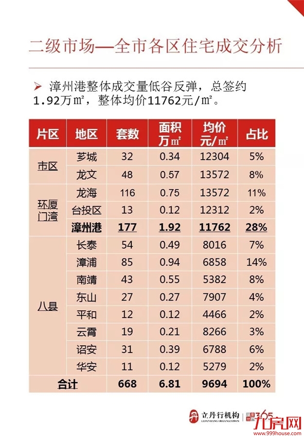 上周漳州市区再迎开盘潮 整体均价微涨——九房网