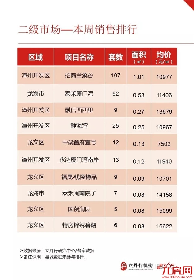 上周漳州市区再迎开盘潮 整体均价微涨——九房网