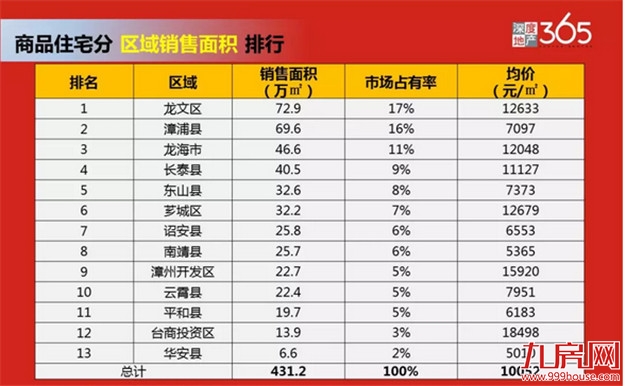 2018年，这几个楼盘卖得最好……——九房网
