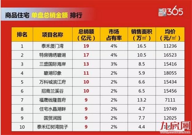 2018年，这几个楼盘卖得最好……——九房网