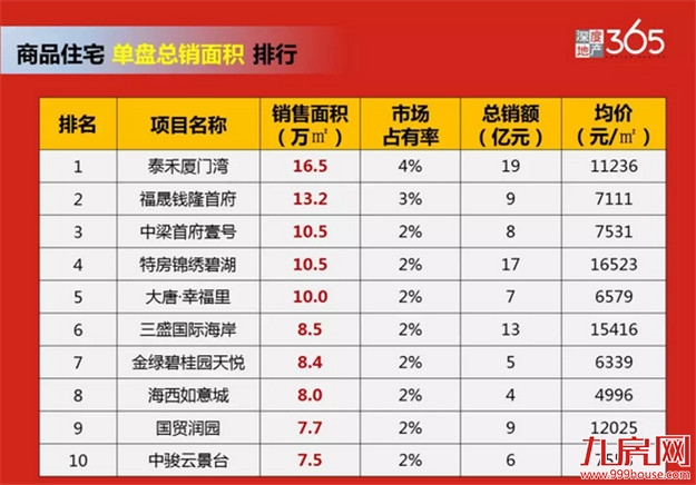 2018年，这几个楼盘卖得最好……——九房网