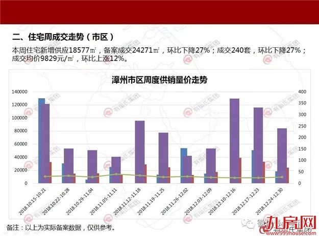 2018年最后一周整体市场平静 成交均价9829元/㎡——九房网