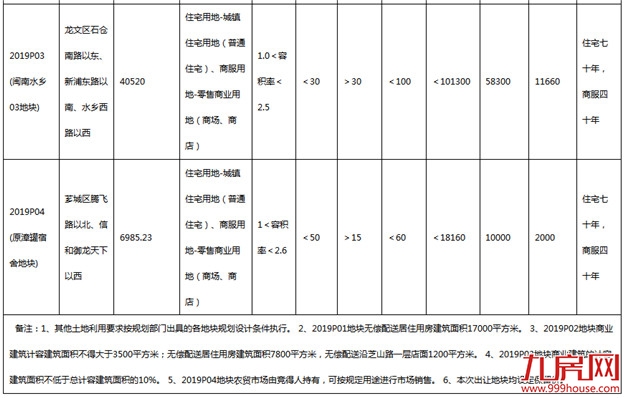 就在刚才！2019首场土拍公告发布！——九房网