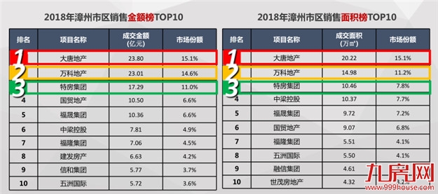 【年度观察】2018年漳州楼市成交最重要的7张图,事关你19年怎么买房!——九房网 【年度观察】2018年漳州楼市成交最重要的7张图,事关你19年怎么买房!——九房网