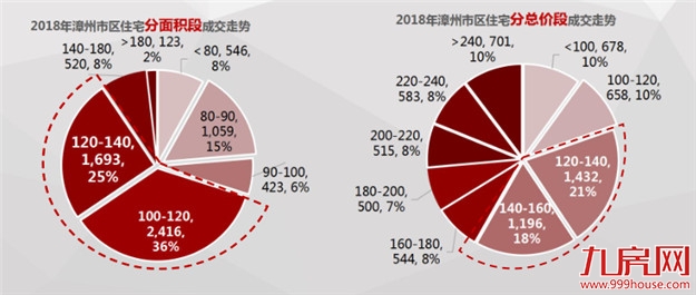 【年度观察】2018年漳州楼市成交最重要的7张图,事关你19年怎么买房!——九房网 【年度观察】2018年漳州楼市成交最重要的7张图,事关你19年怎么买房!——九房网
