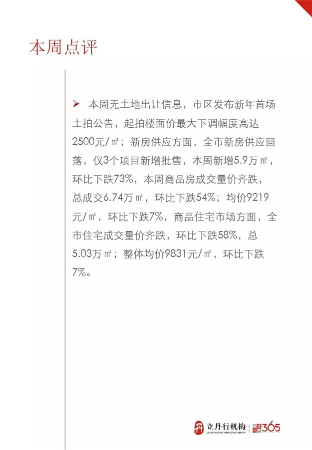2019年第一周漳州住宅量价齐跌 均价9831元/㎡——九房网