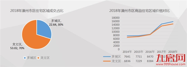 【年度观察】2018年漳州楼市成交最重要的7张图,事关你19年怎么买房!——九房网 【年度观察】2018年漳州楼市成交最重要的7张图,事关你19年怎么买房!——九房网