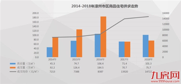 【年度观察】2018年漳州楼市成交最重要的7张图,事关你19年怎么买房!——九房网 【年度观察】2018年漳州楼市成交最重要的7张图,事关你19年怎么买房!——九房网