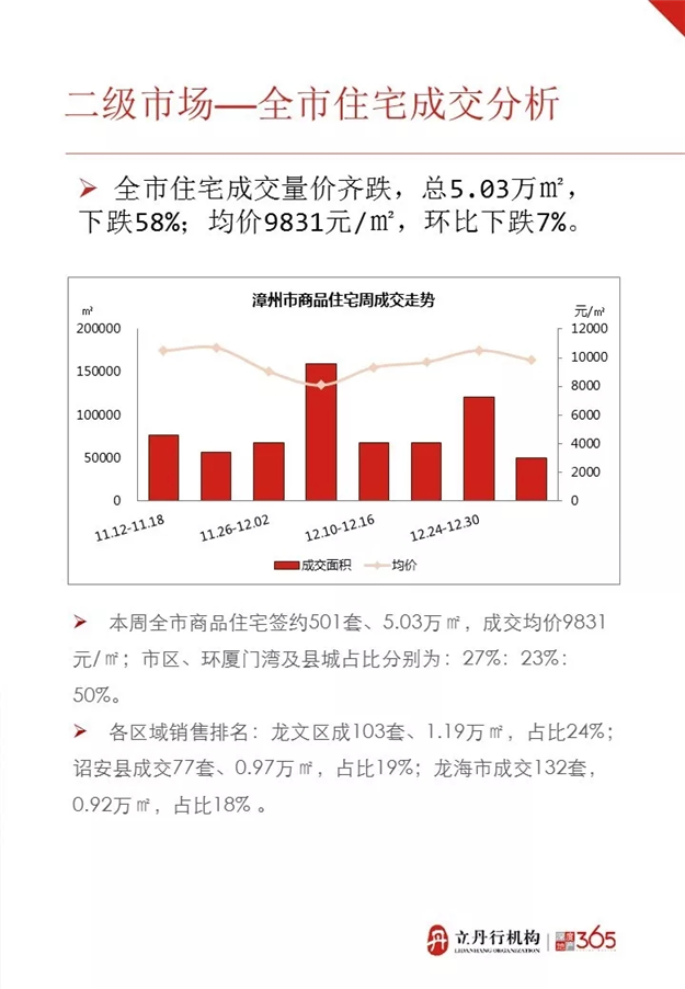 2019年第一周漳州住宅量价齐跌 均价9831元/㎡——九房网