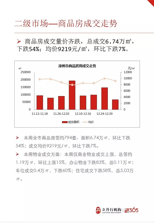 2019年第一周漳州住宅量价齐跌 均价9831元/㎡——九房网