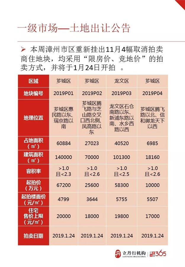 2019年第一周漳州住宅量价齐跌 均价9831元/㎡——九房网