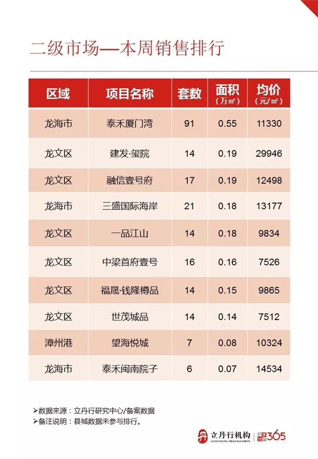 2019年第一周漳州住宅量价齐跌 均价9831元/㎡——九房网