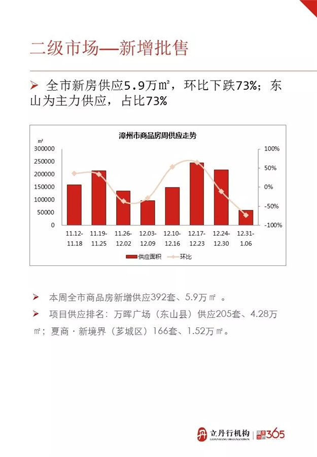 2019年第一周漳州住宅量价齐跌 均价9831元/㎡——九房网