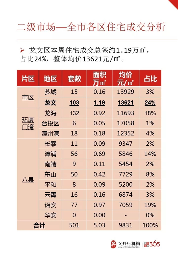 2019年第一周漳州住宅量价齐跌 均价9831元/㎡——九房网