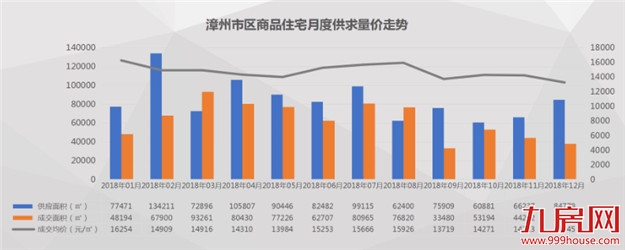 【年度观察】2018年漳州楼市成交最重要的7张图,事关你19年怎么买房!——九房网 【年度观察】2018年漳州楼市成交最重要的7张图,事关你19年怎么买房!——九房网