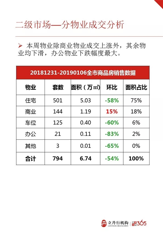 2019年第一周漳州住宅量价齐跌 均价9831元/㎡——九房网