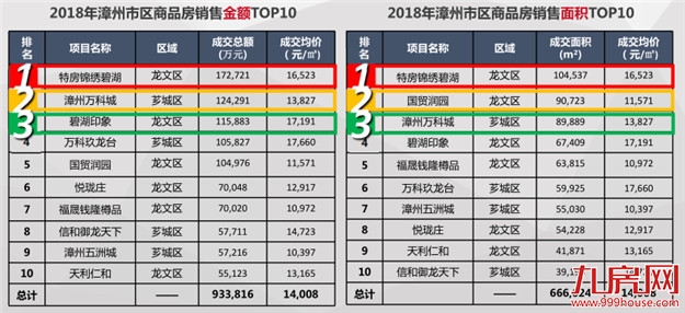【年度观察】2018年漳州楼市成交最重要的7张图,事关你19年怎么买房!——九房网 【年度观察】2018年漳州楼市成交最重要的7张图,事关你19年怎么买房!——九房网