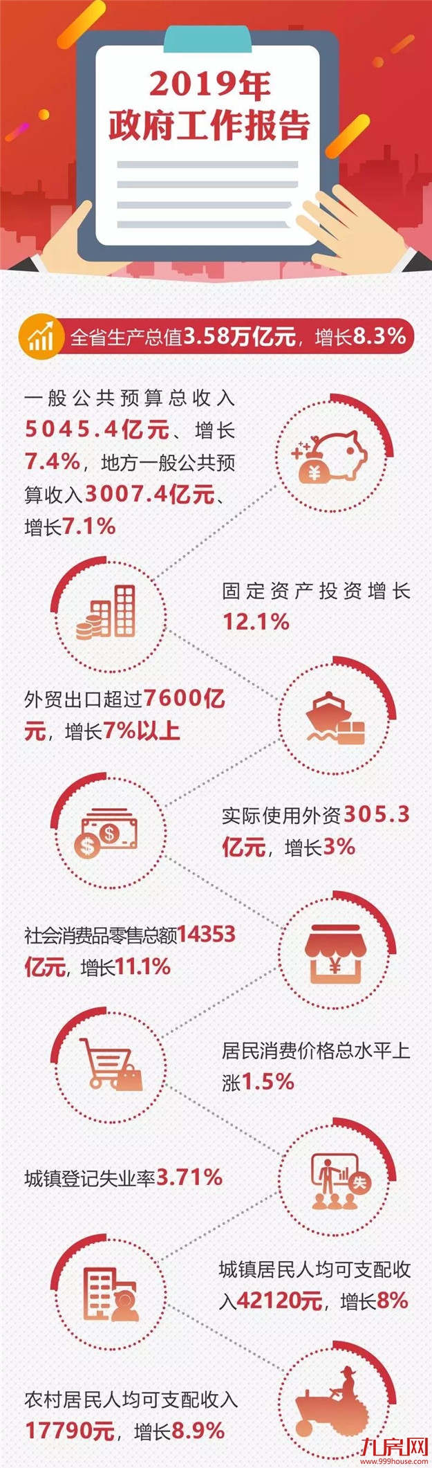 2019福建省政府工作报告图解来了！——九房网