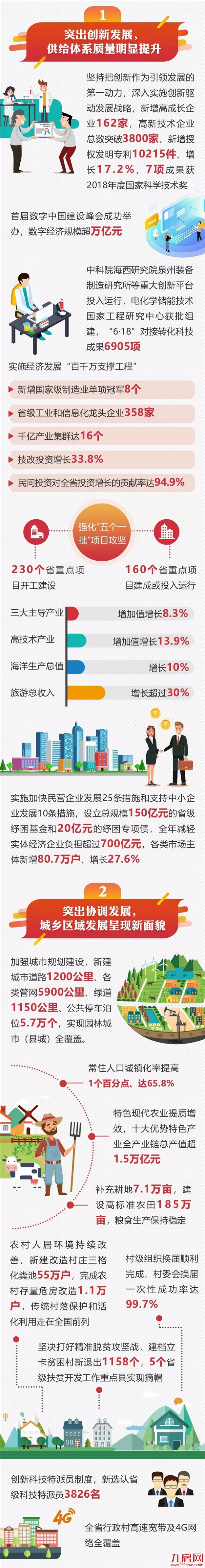 2019福建省政府工作报告图解来了！——九房网