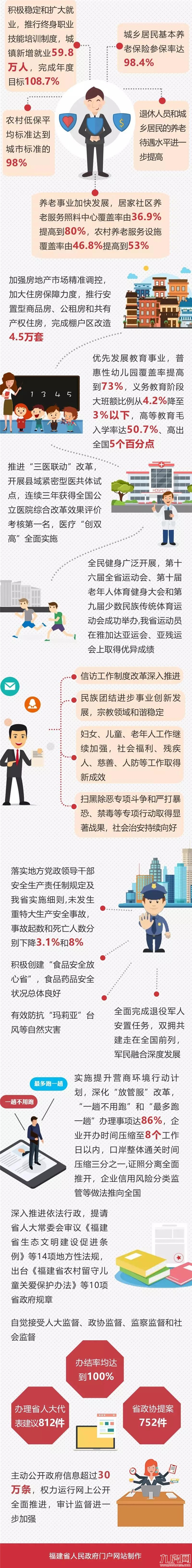 2019福建省政府工作报告图解来了！——九房网