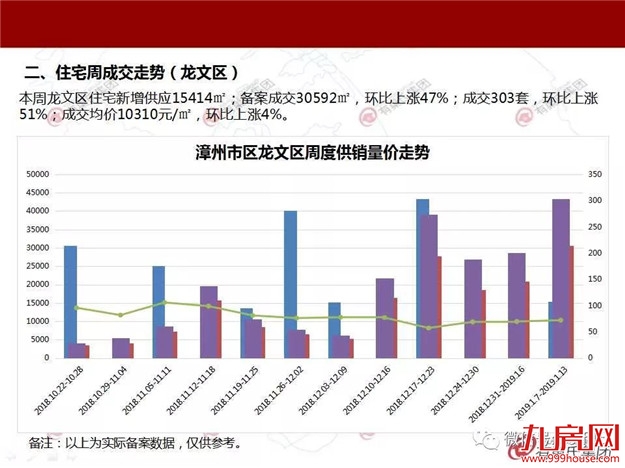 2019年第二周楼市有所回暖 成交均价10612元/㎡——九房网