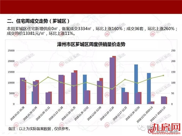 2019年第二周楼市有所回暖 成交均价10612元/㎡——九房网