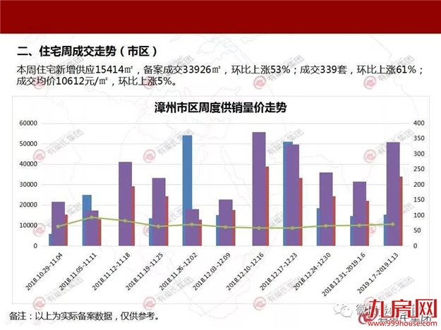 2019年第二周楼市有所回暖 成交均价10612元/㎡——九房网