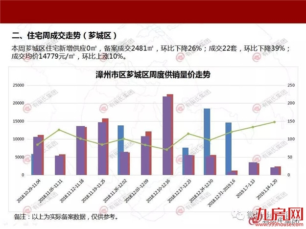 上周全市住宅量跌价涨 刚回暖的楼市又降温了——九房网