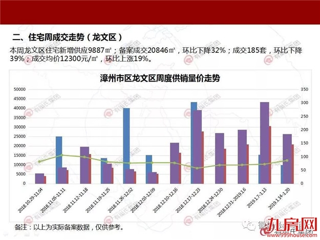 上周全市住宅量跌价涨 刚回暖的楼市又降温了——九房网