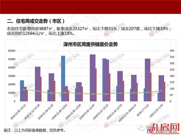上周全市住宅量跌价涨 刚回暖的楼市又降温了——九房网