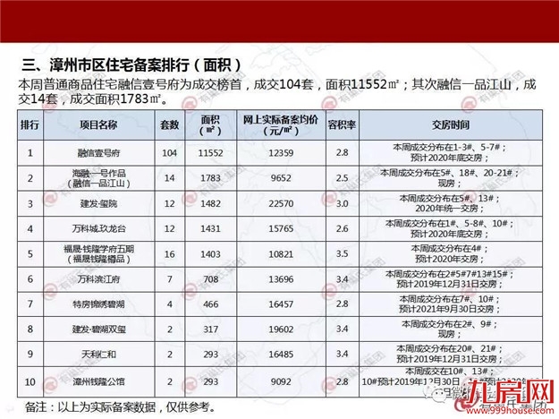 上周全市住宅量跌价涨 刚回暖的楼市又降温了——九房网