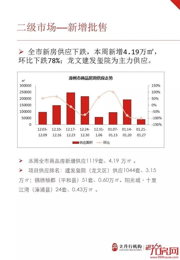新年土地首拍引新咖，却没改变楼市下跌的趋势——九房网