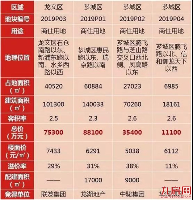 新年首场土拍过后漳州2019房价走势初见端倪——九房网 新年首场土拍过后漳州2019房价走势初见端倪——九房网