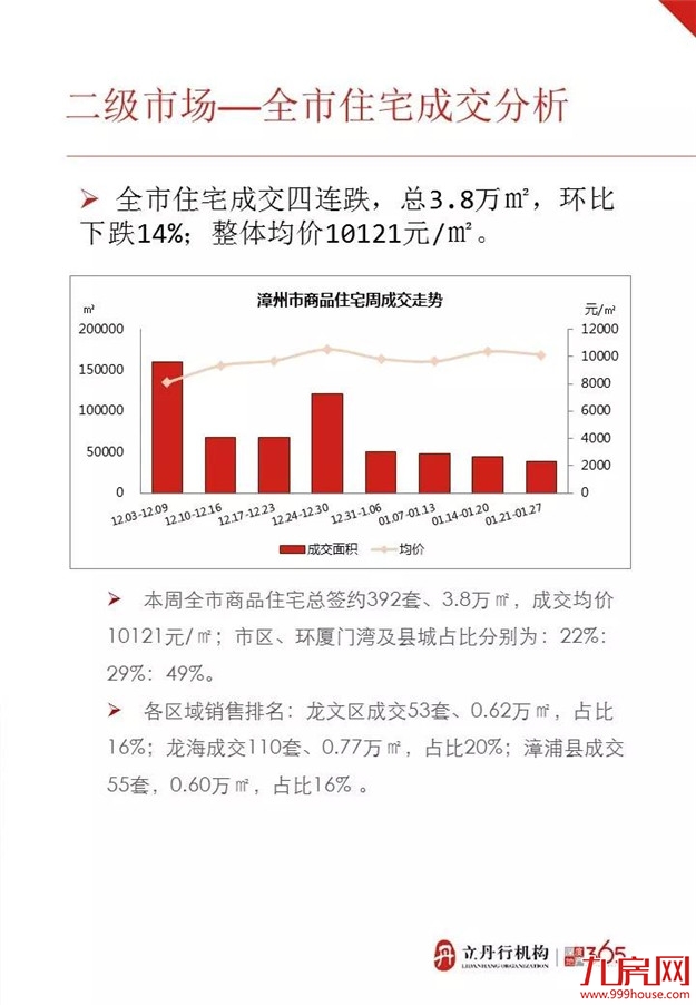 新年土地首拍引新咖，却没改变楼市下跌的趋势——九房网
