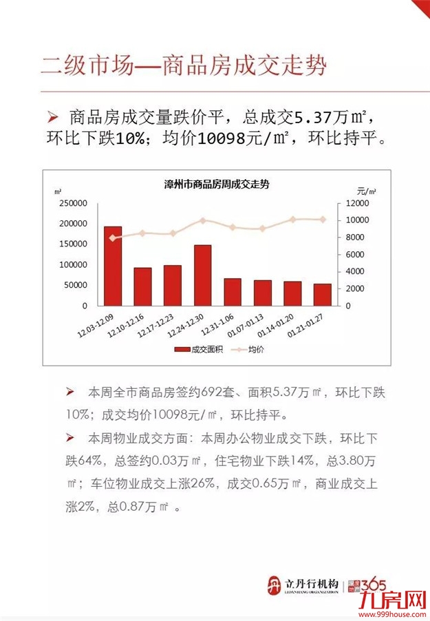 新年土地首拍引新咖，却没改变楼市下跌的趋势——九房网