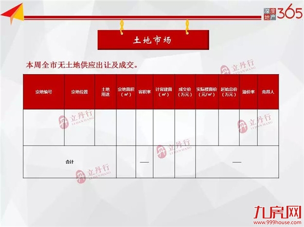 全市商品房成交低位反弹 供应端略显冷清——九房网