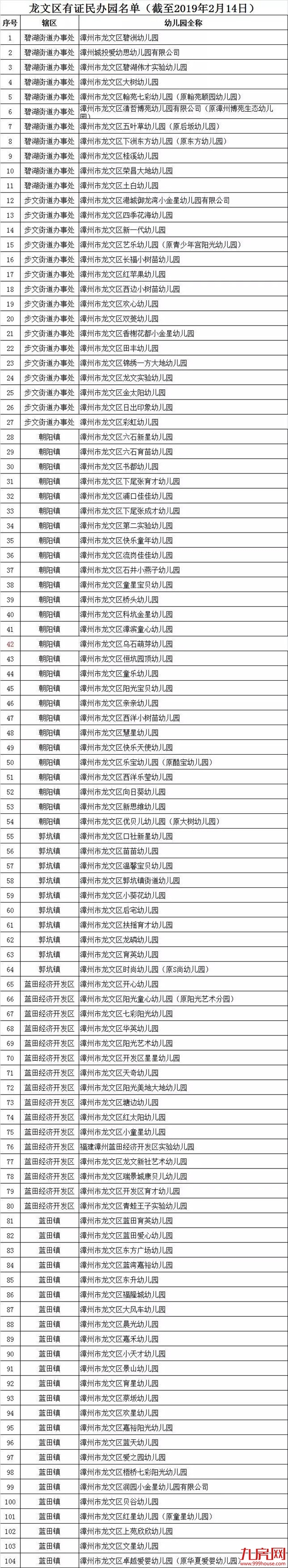 最新！龙文有“办学许可证” 民办幼儿园名单公布，有你家孩子的学校吗？——九房网