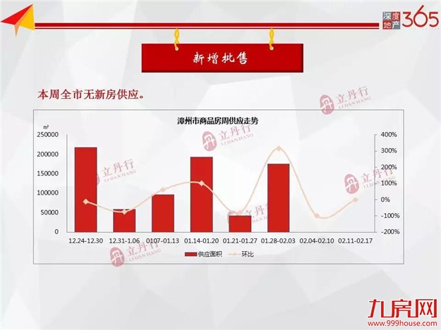 全市商品房成交低位反弹 供应端略显冷清——九房网