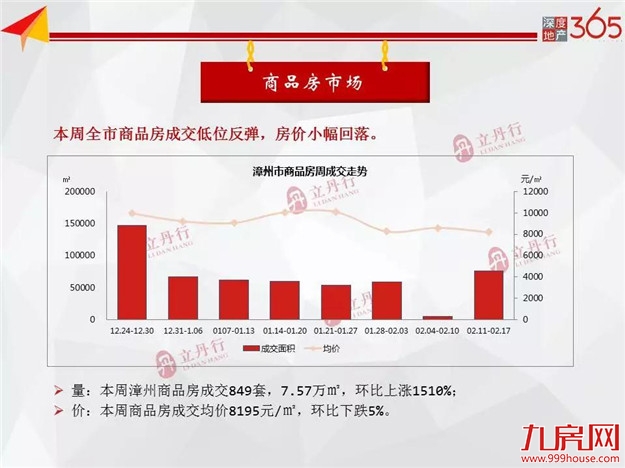 全市商品房成交低位反弹 供应端略显冷清——九房网