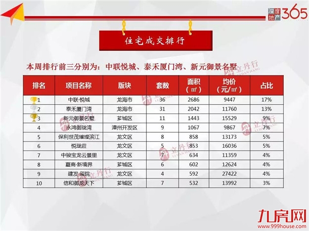 全市商品房成交低位反弹 供应端略显冷清——九房网