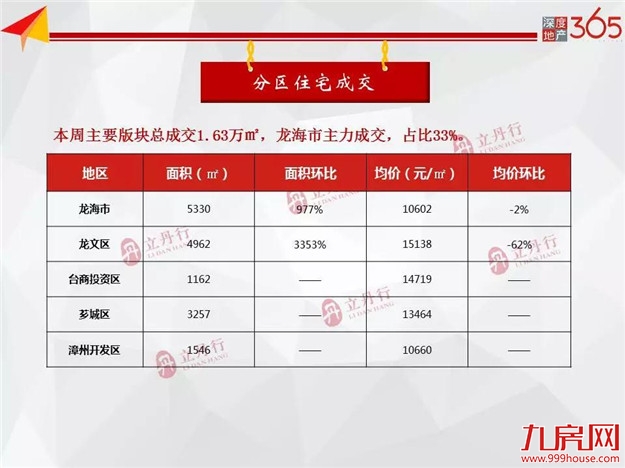 全市商品房成交低位反弹 供应端略显冷清——九房网