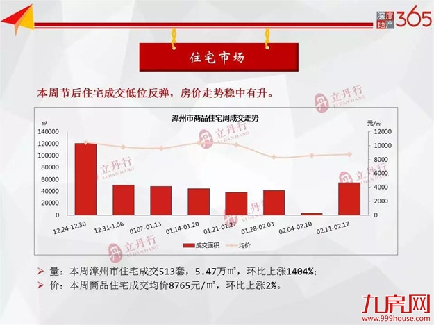全市商品房成交低位反弹 供应端略显冷清——九房网