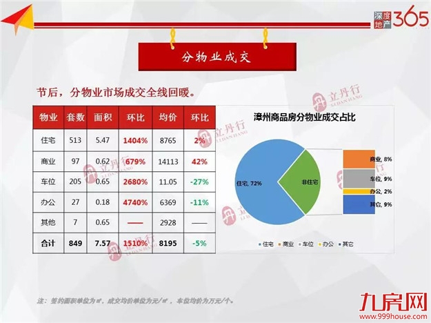全市商品房成交低位反弹 供应端略显冷清——九房网