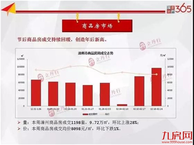 新房供应爆发！住宅成交727套，均价8745元/㎡，创年后新高！——九房网